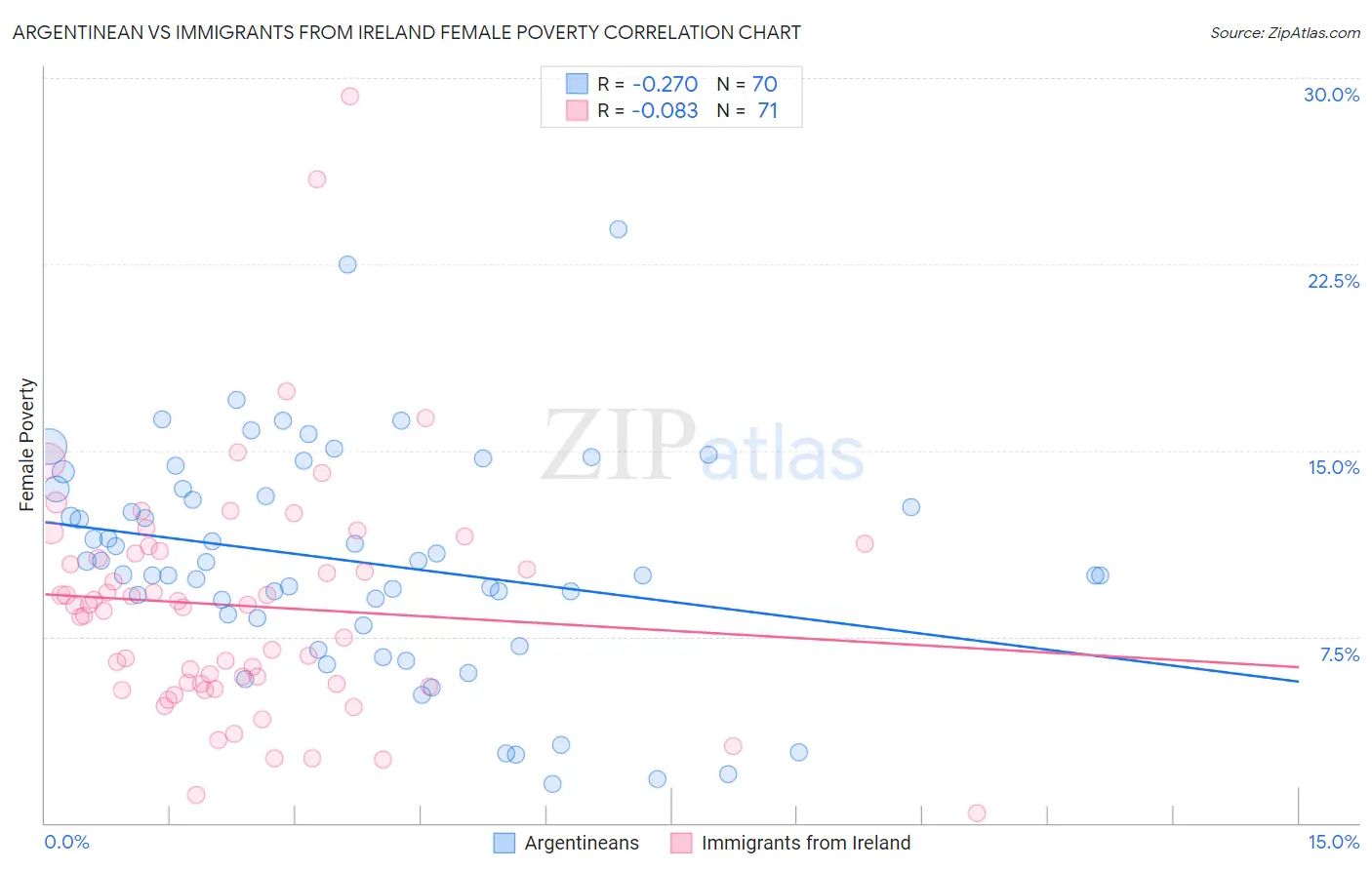 Argentinean vs Immigrants from Ireland Female Poverty