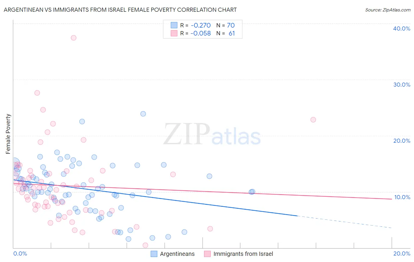 Argentinean vs Immigrants from Israel Female Poverty