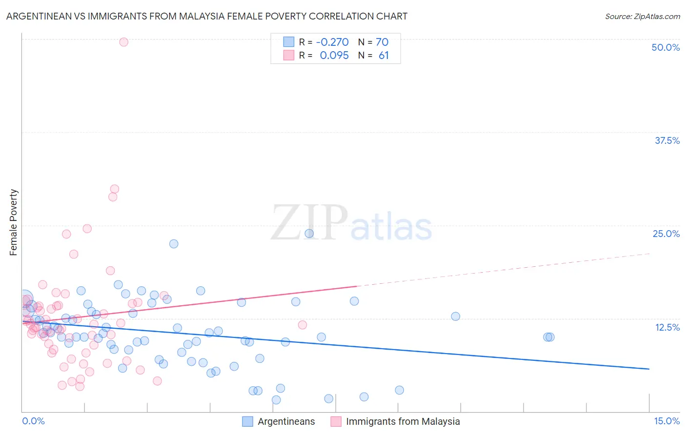 Argentinean vs Immigrants from Malaysia Female Poverty