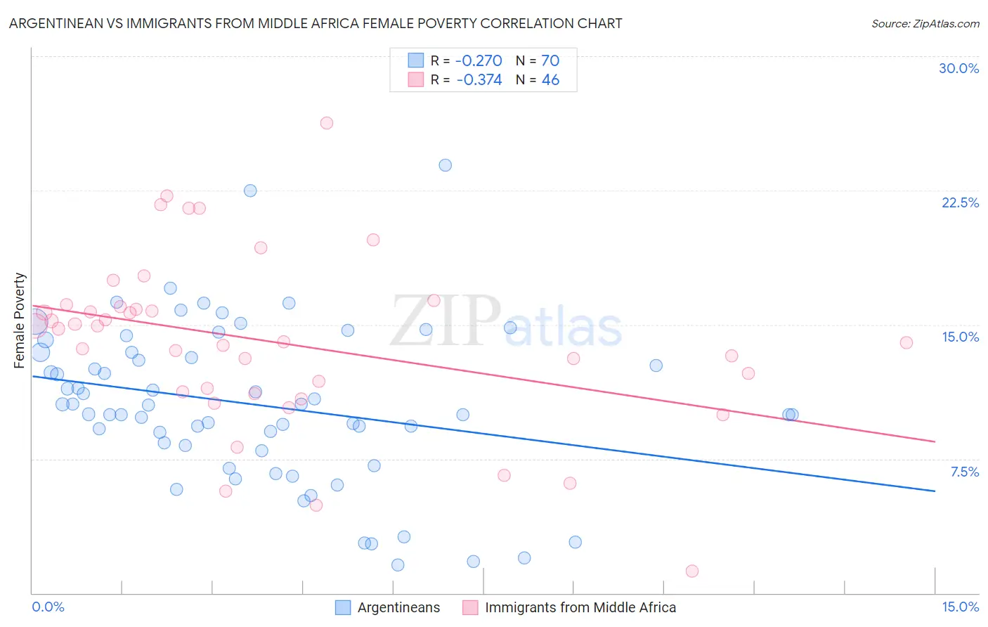 Argentinean vs Immigrants from Middle Africa Female Poverty