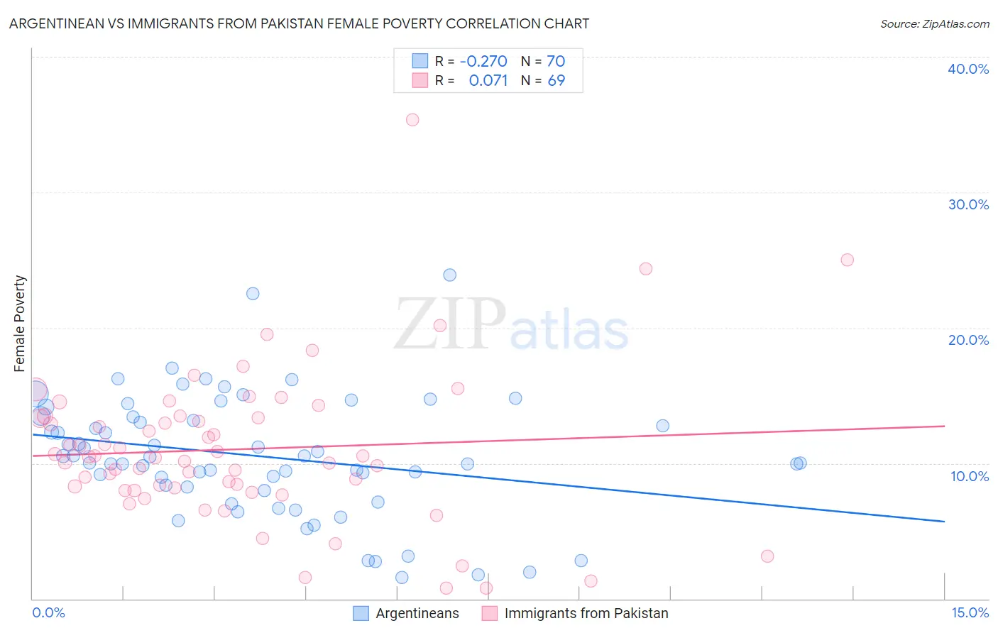 Argentinean vs Immigrants from Pakistan Female Poverty