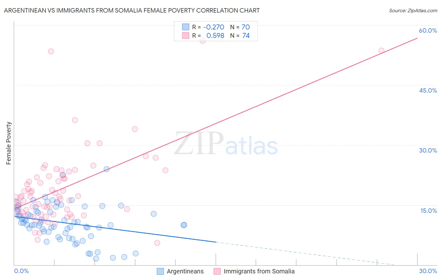 Argentinean vs Immigrants from Somalia Female Poverty