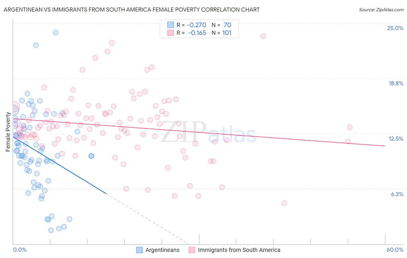 Argentinean vs Immigrants from South America Female Poverty