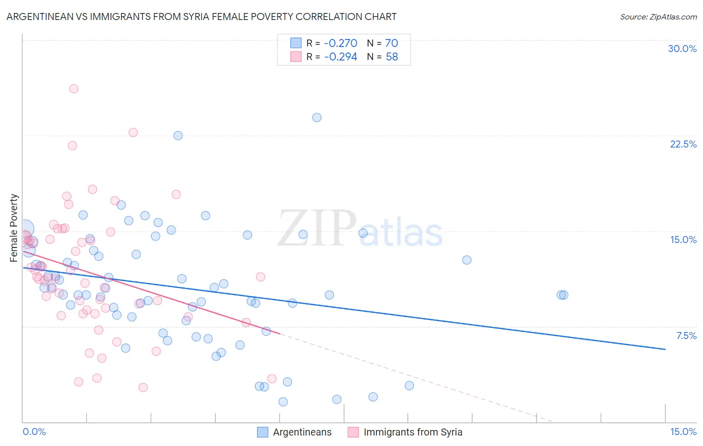 Argentinean vs Immigrants from Syria Female Poverty