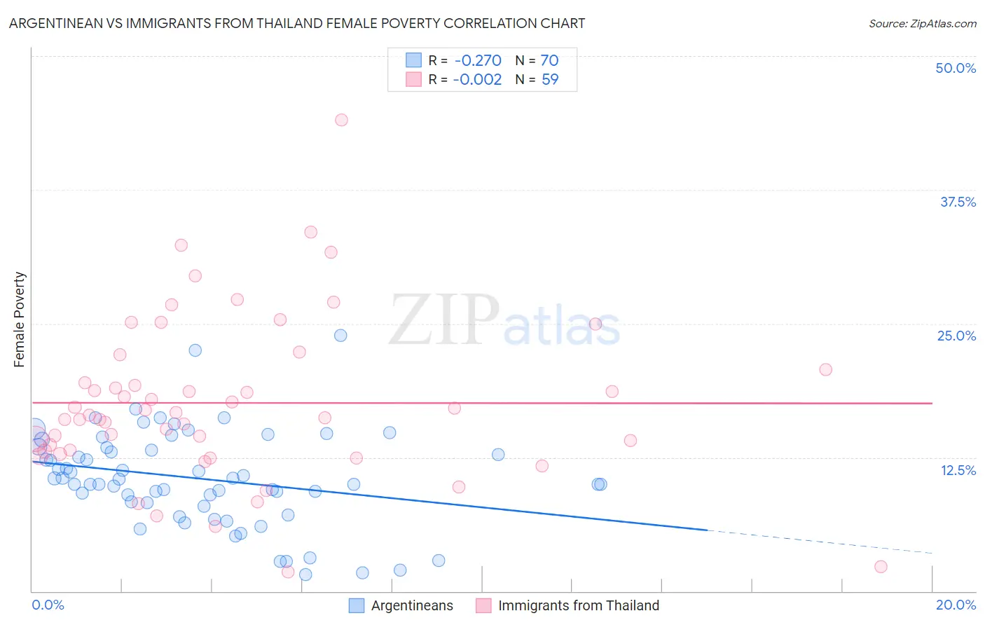 Argentinean vs Immigrants from Thailand Female Poverty