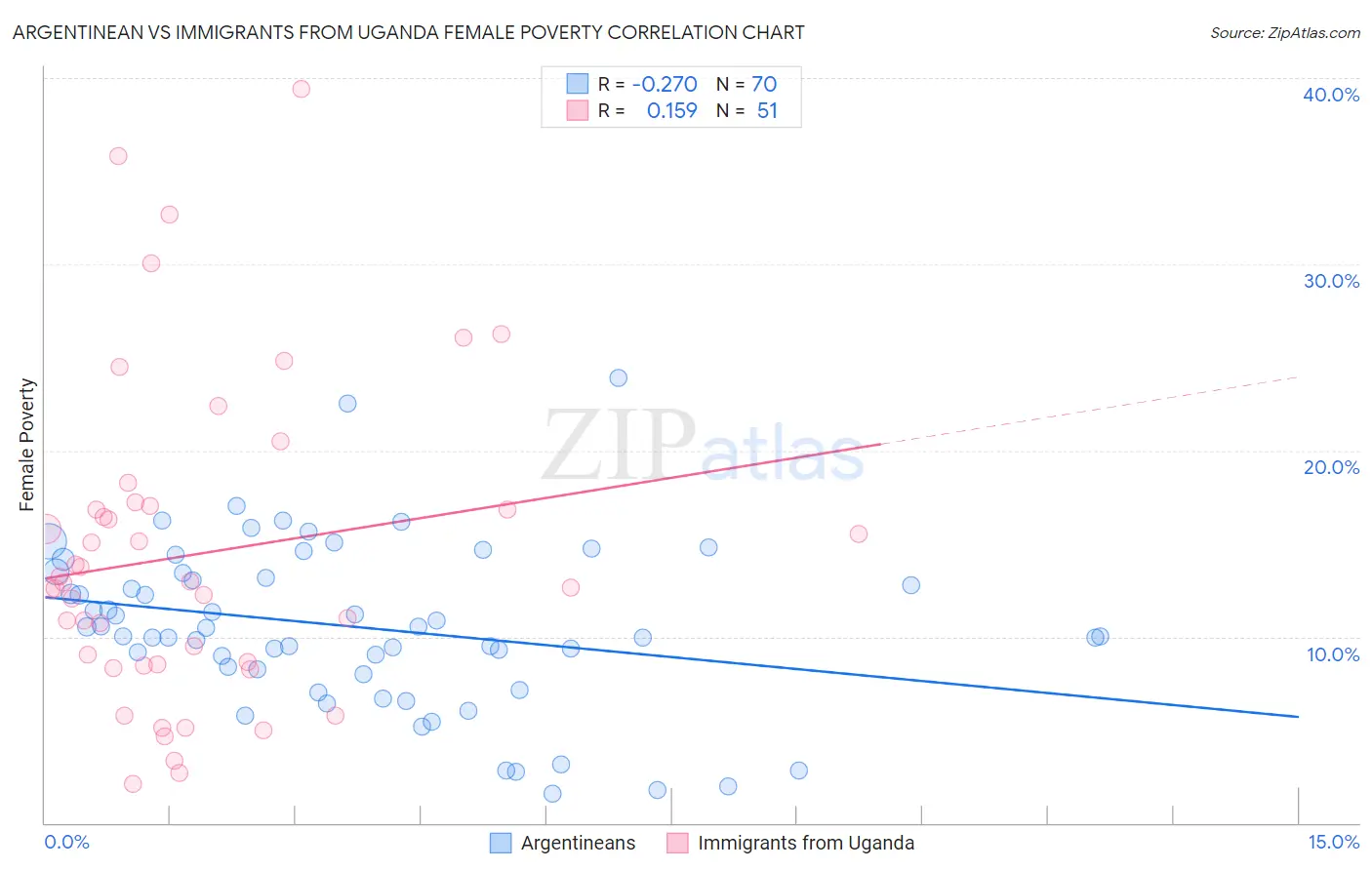 Argentinean vs Immigrants from Uganda Female Poverty