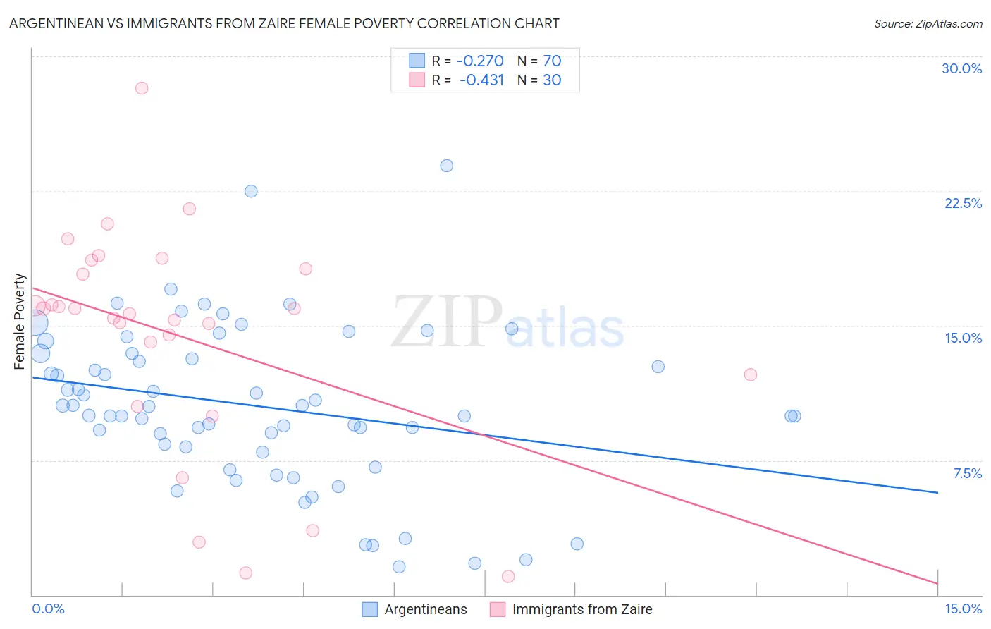 Argentinean vs Immigrants from Zaire Female Poverty