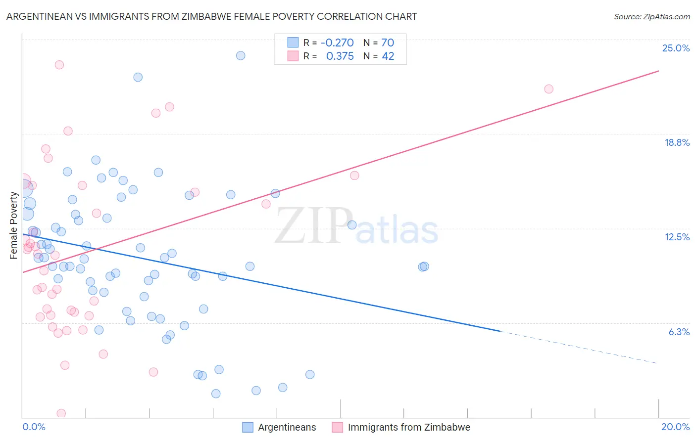 Argentinean vs Immigrants from Zimbabwe Female Poverty