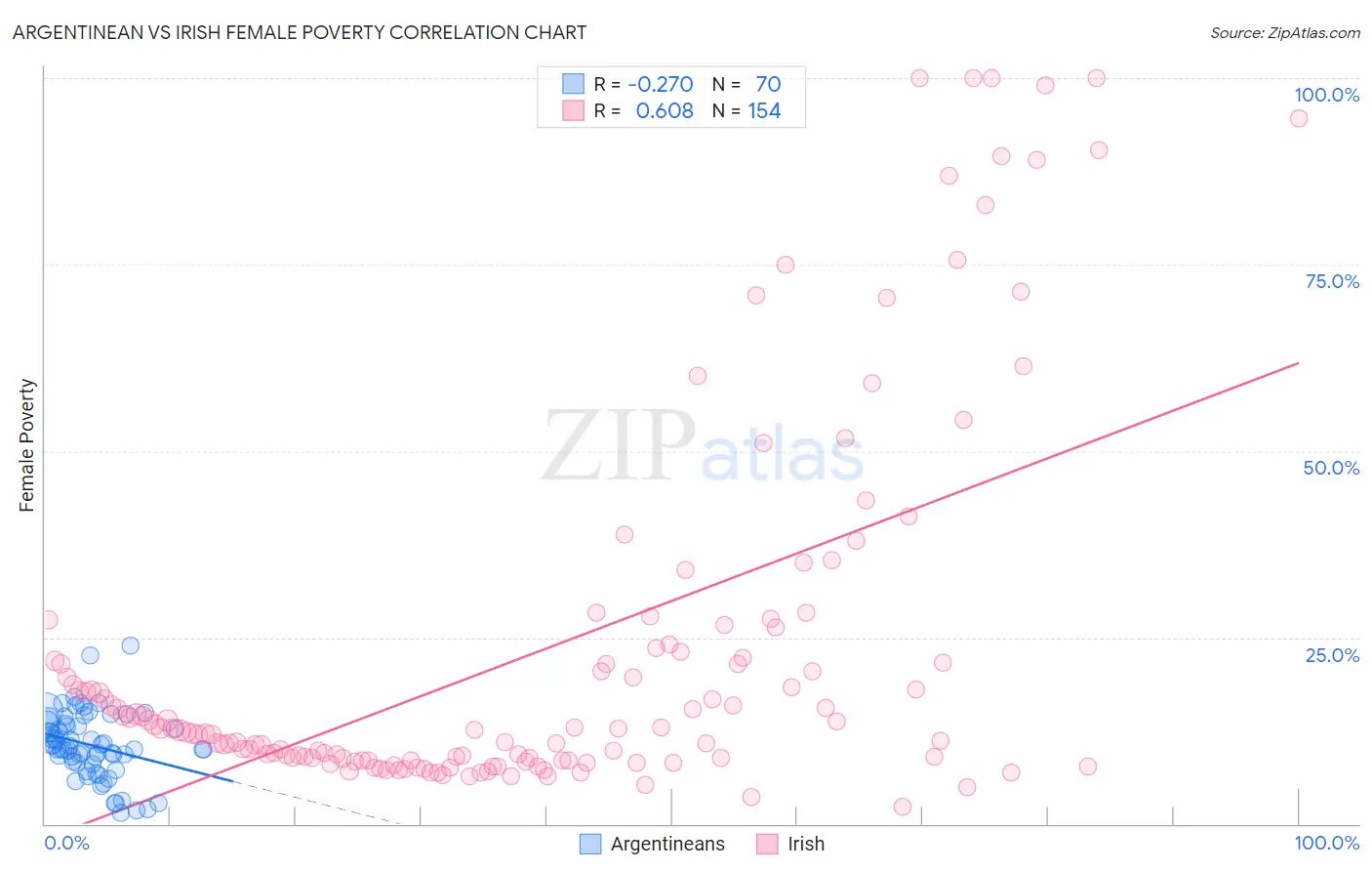 Argentinean vs Irish Female Poverty