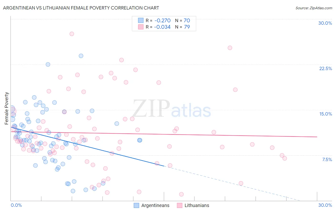 Argentinean vs Lithuanian Female Poverty