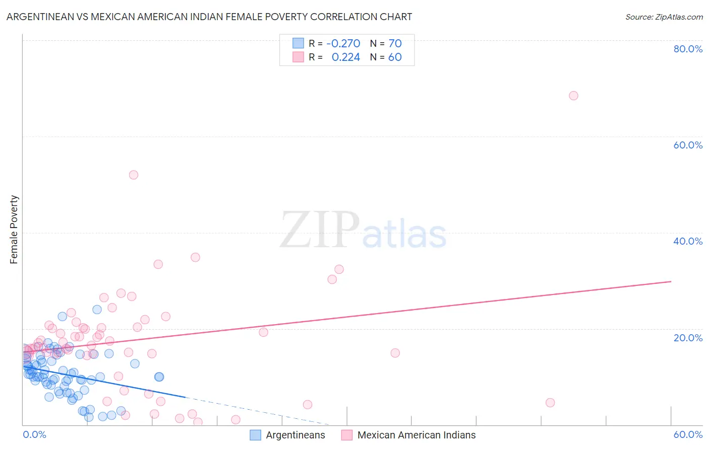 Argentinean vs Mexican American Indian Female Poverty