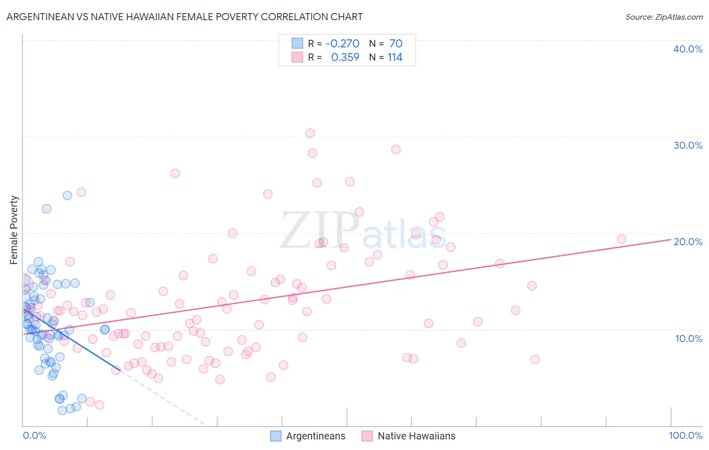 Argentinean vs Native Hawaiian Female Poverty