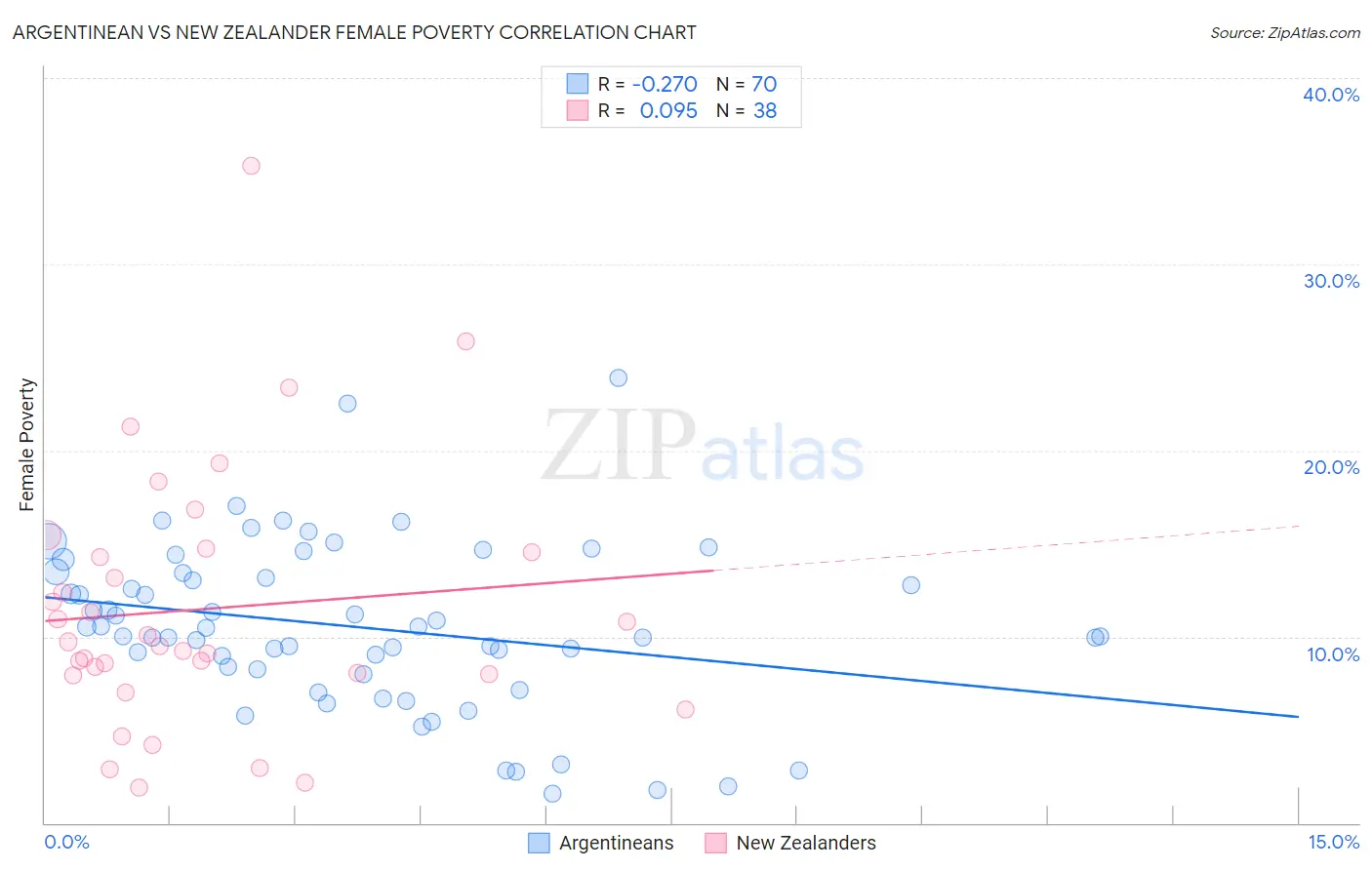 Argentinean vs New Zealander Female Poverty