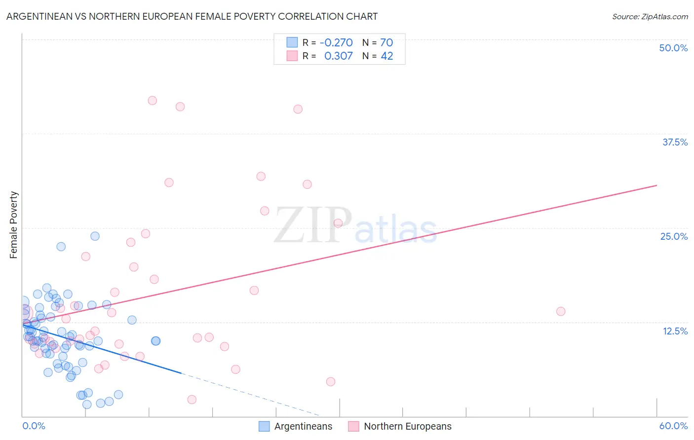 Argentinean vs Northern European Female Poverty