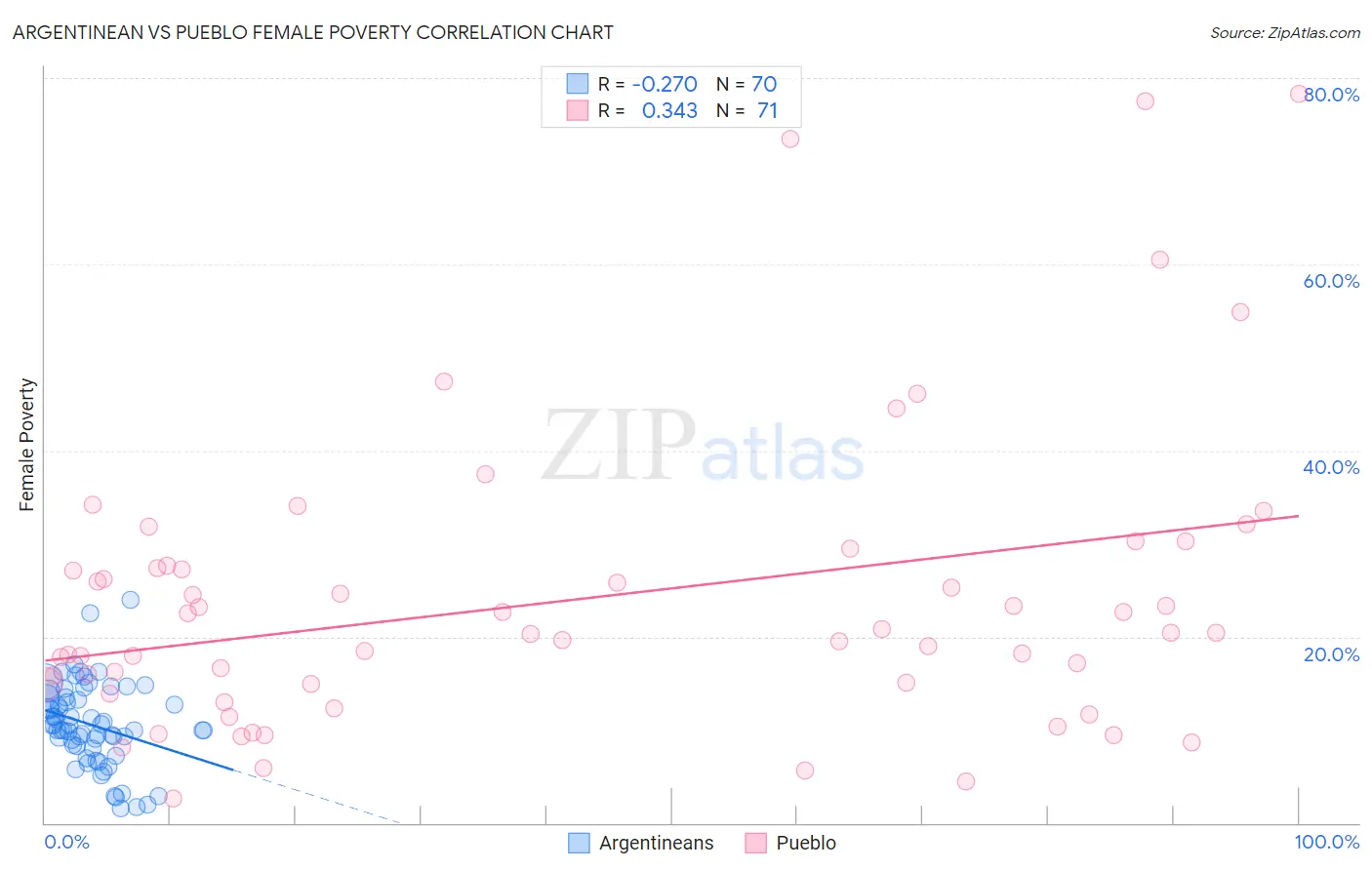 Argentinean vs Pueblo Female Poverty