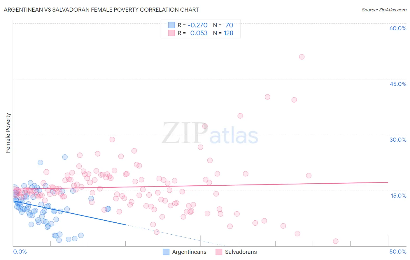 Argentinean vs Salvadoran Female Poverty