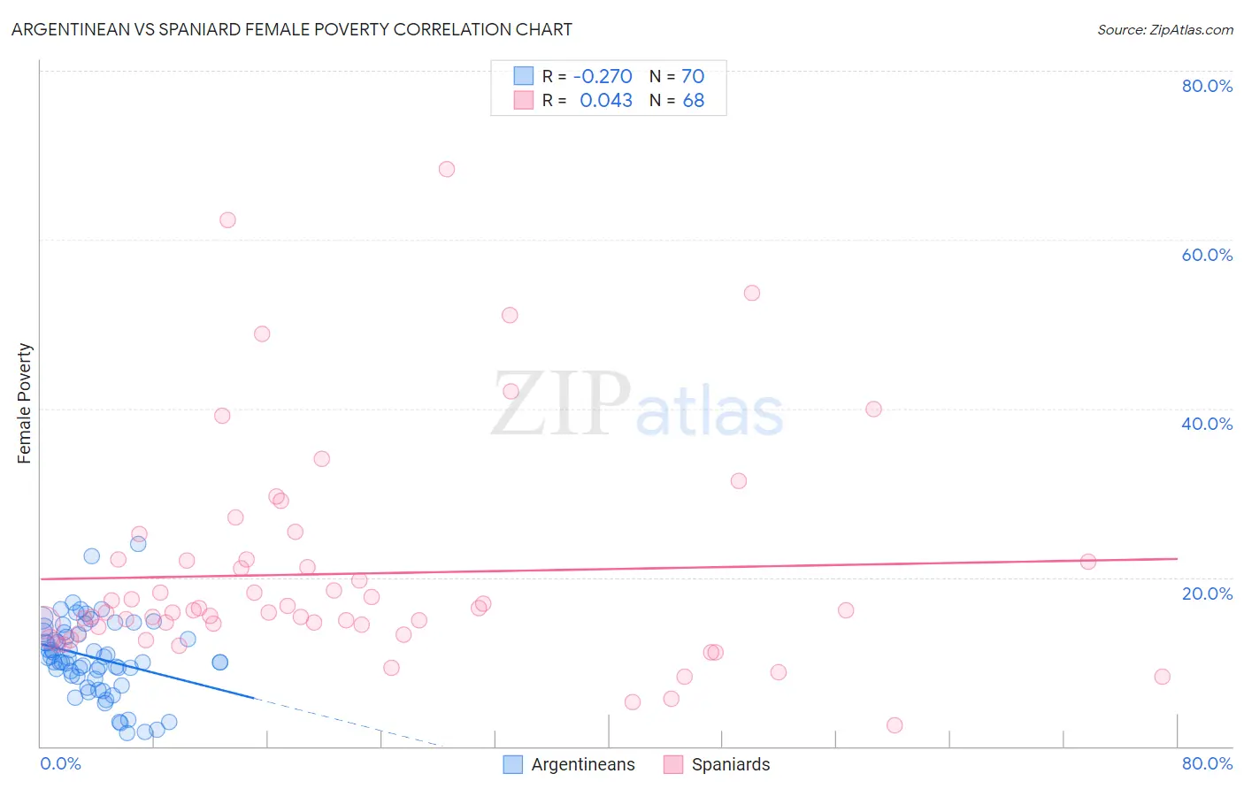 Argentinean vs Spaniard Female Poverty