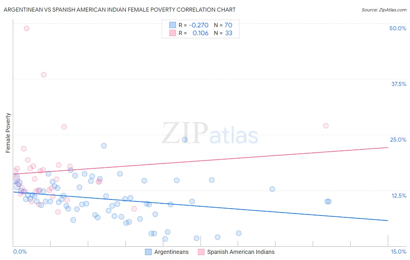 Argentinean vs Spanish American Indian Female Poverty