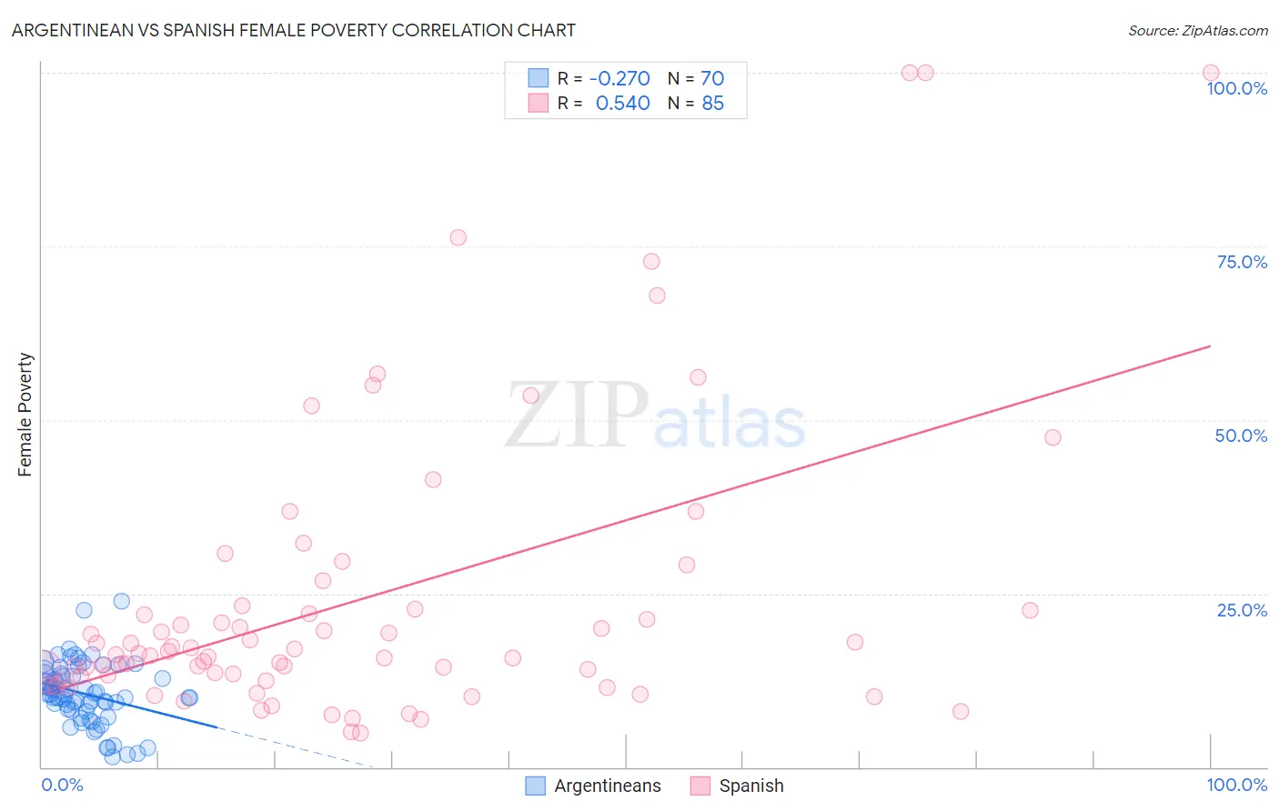 Argentinean vs Spanish Female Poverty