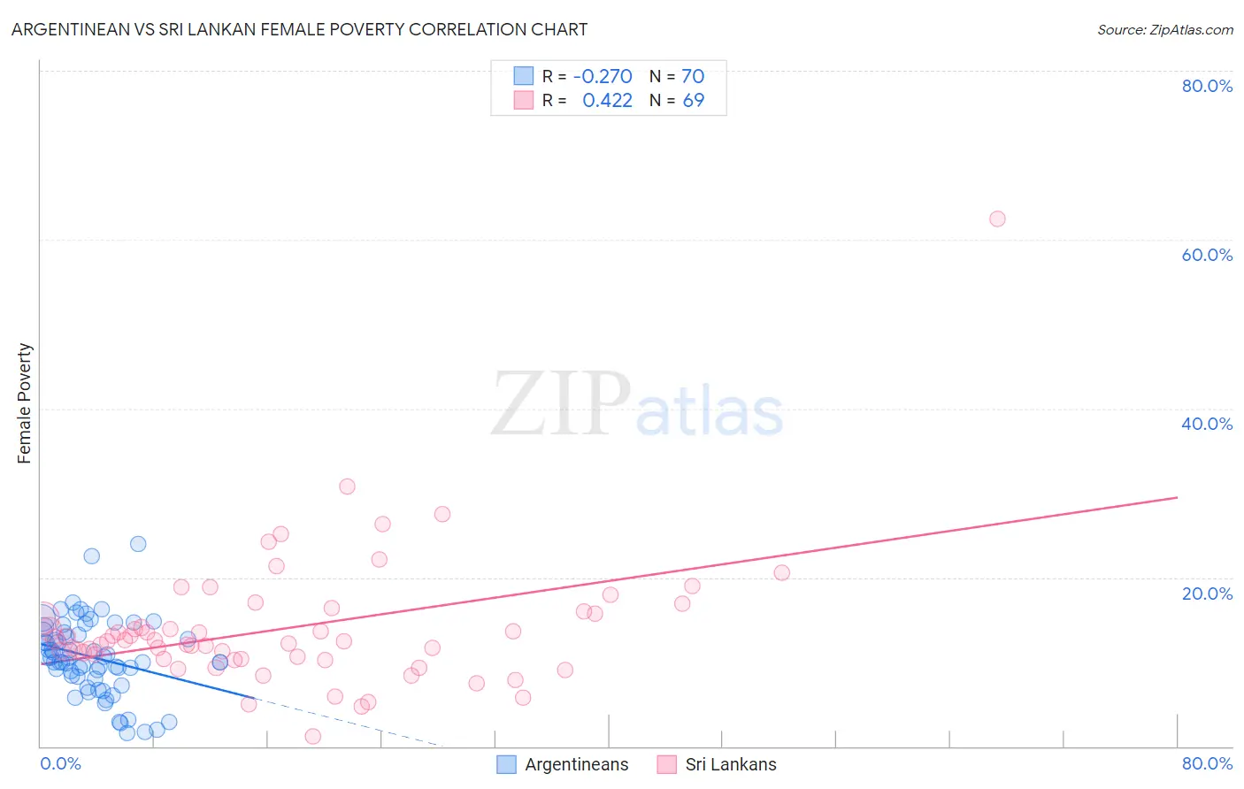 Argentinean vs Sri Lankan Female Poverty