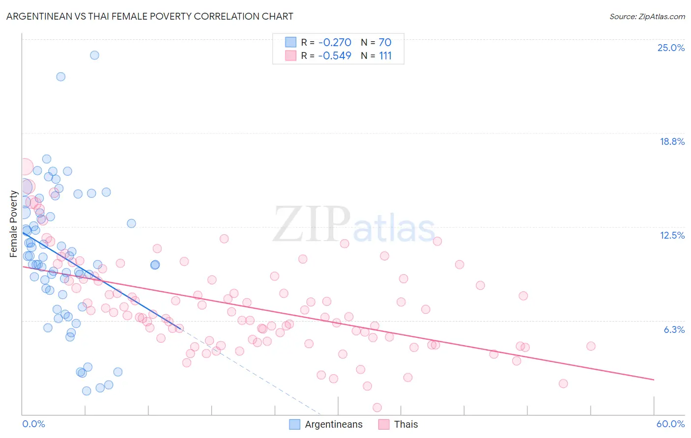 Argentinean vs Thai Female Poverty