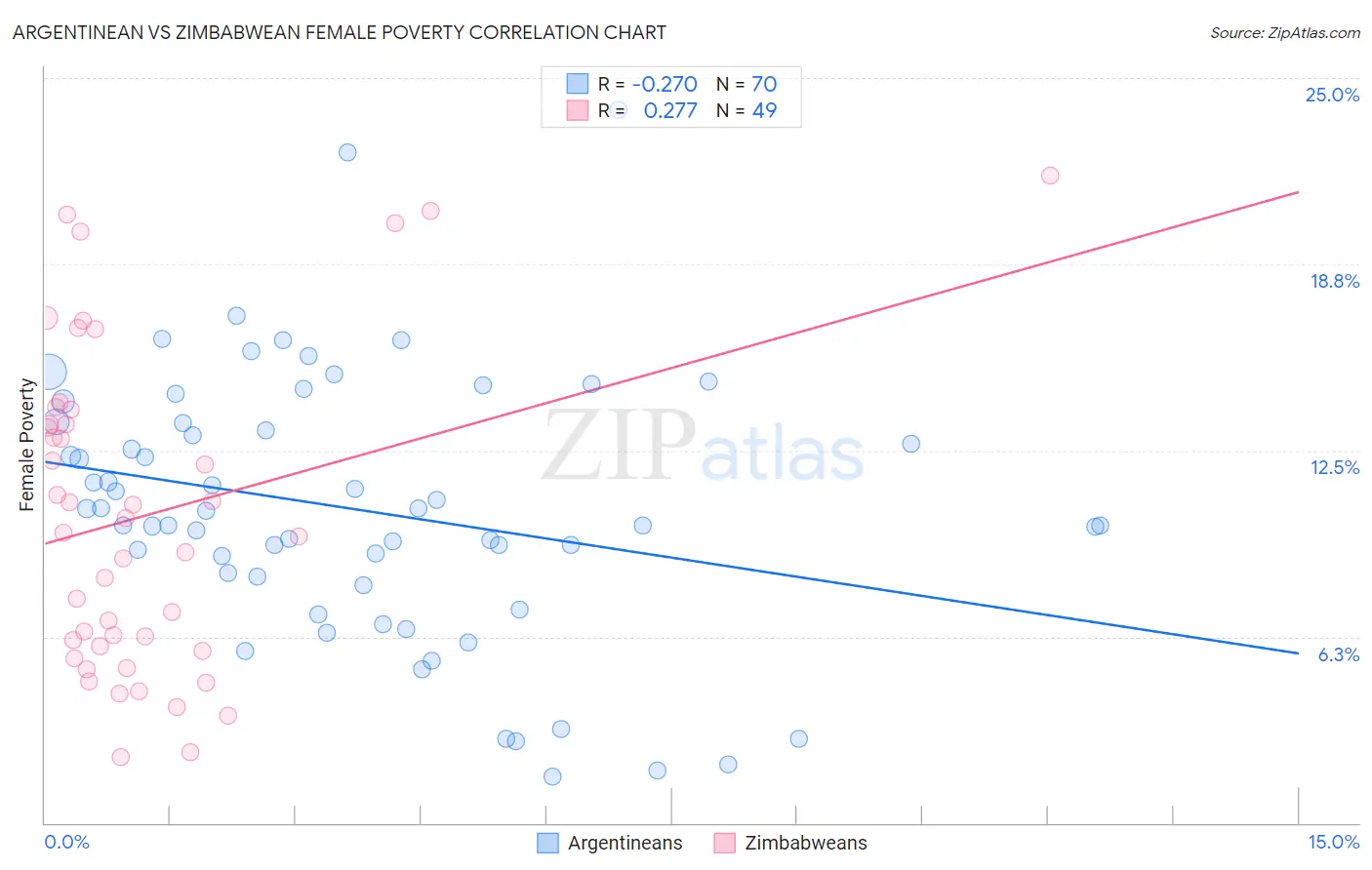 Argentinean vs Zimbabwean Female Poverty