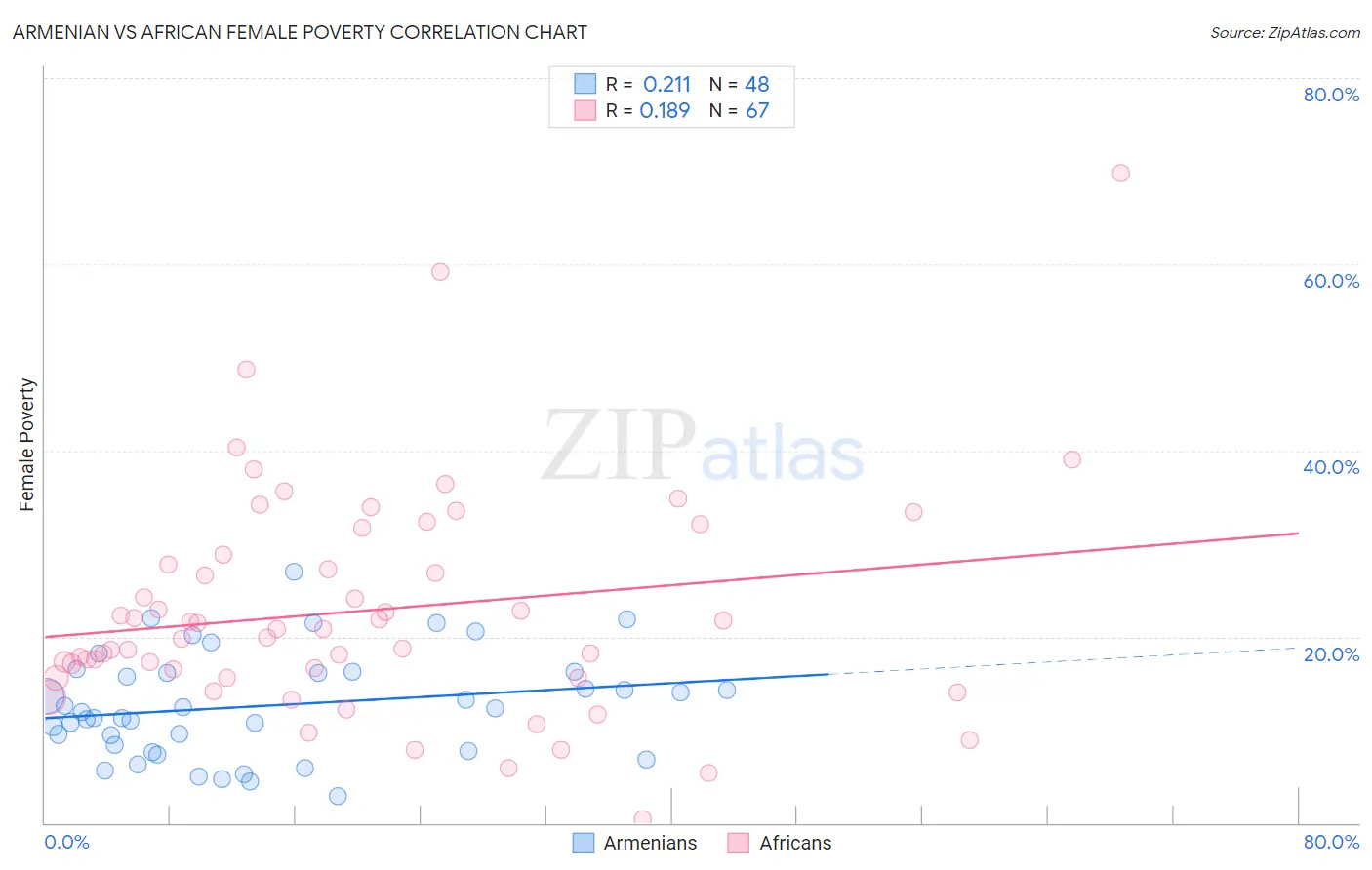 Armenian vs African Female Poverty