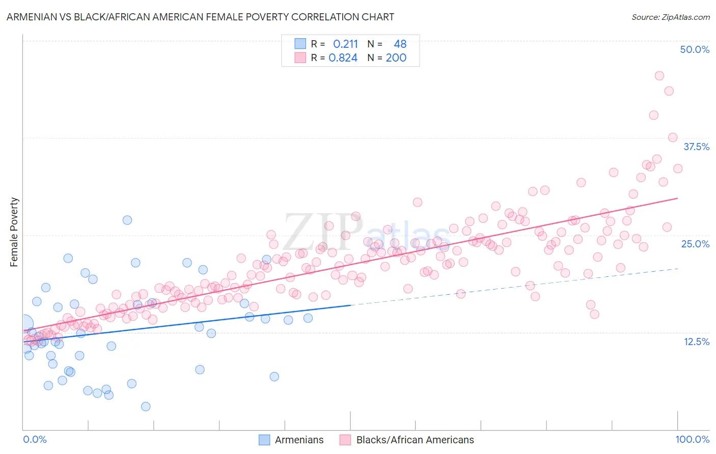 Armenian vs Black/African American Female Poverty