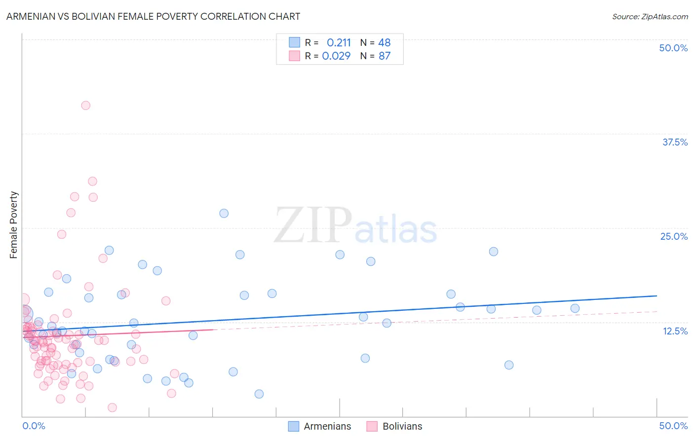 Armenian vs Bolivian Female Poverty