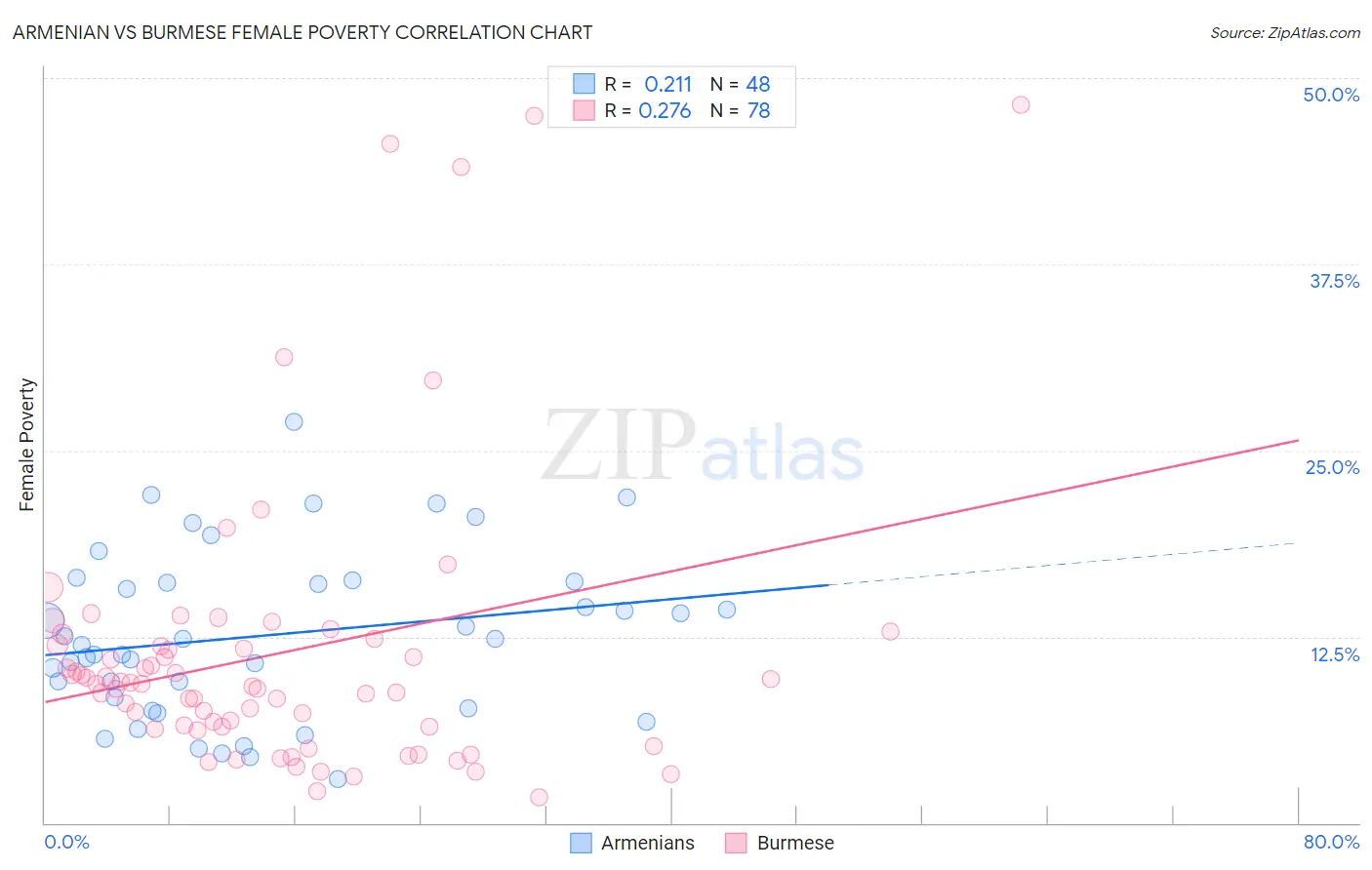 Armenian vs Burmese Female Poverty