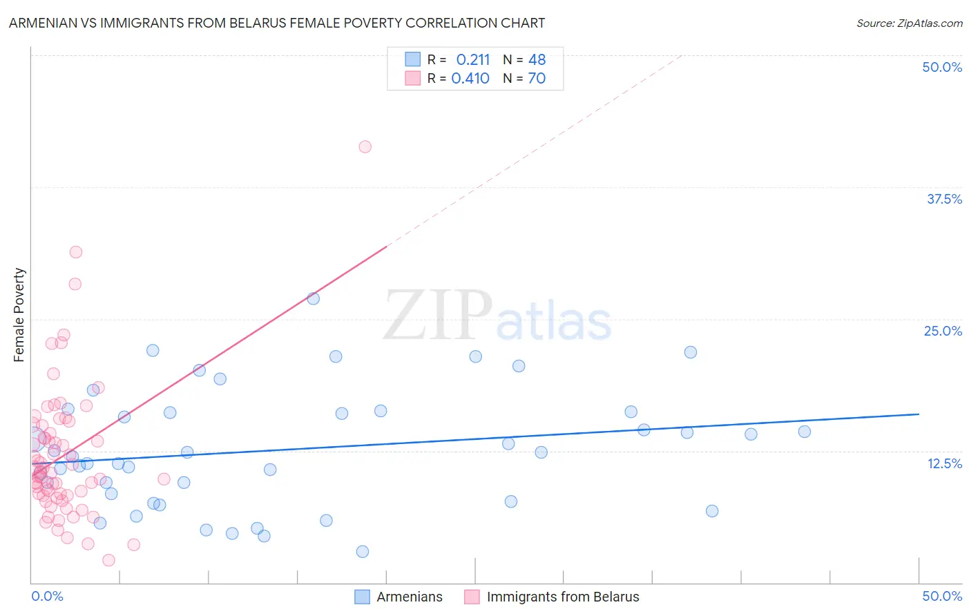 Armenian vs Immigrants from Belarus Female Poverty