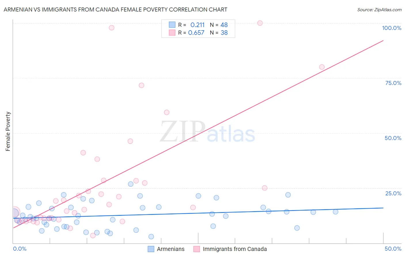 Armenian vs Immigrants from Canada Female Poverty