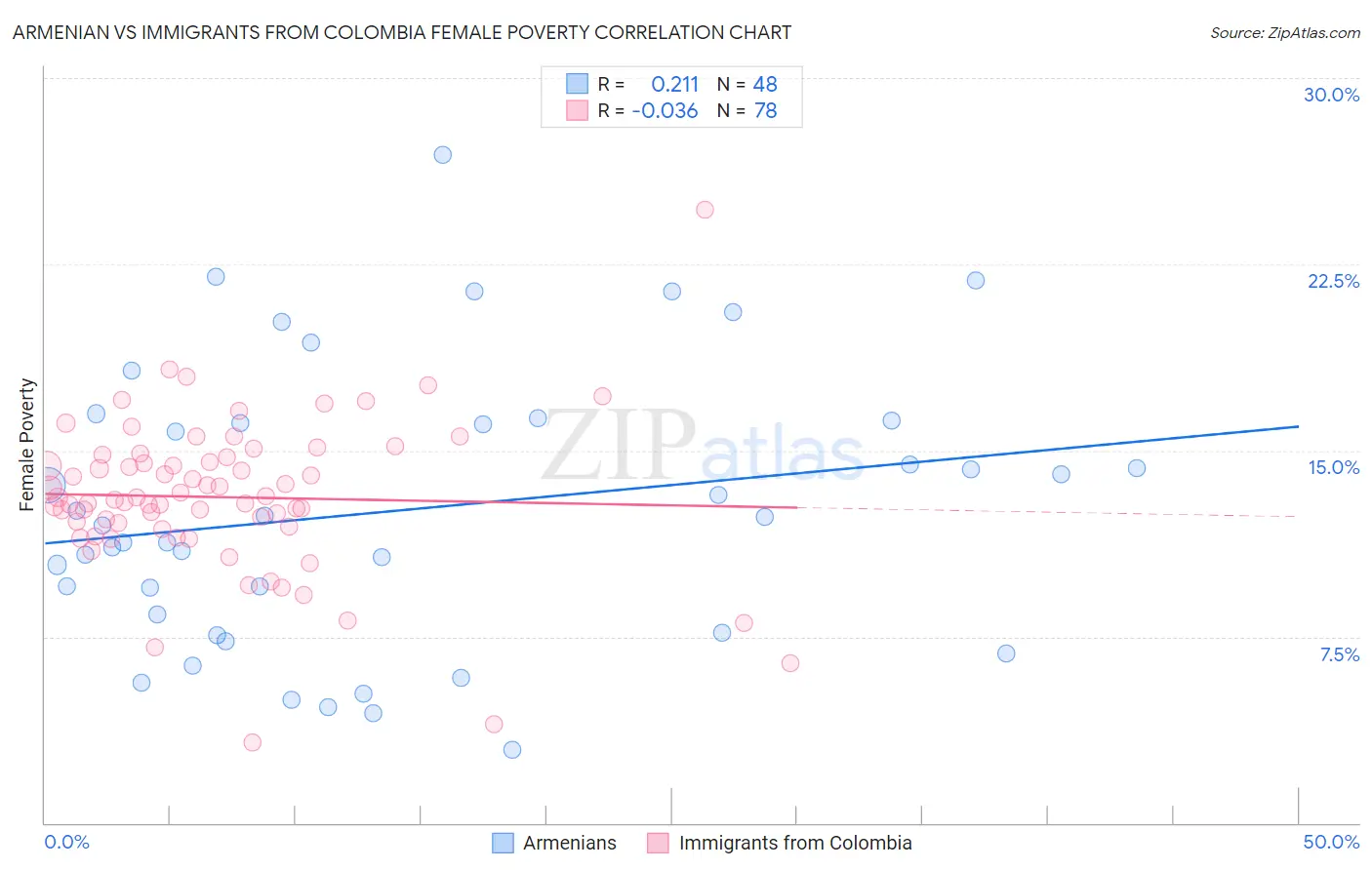 Armenian vs Immigrants from Colombia Female Poverty