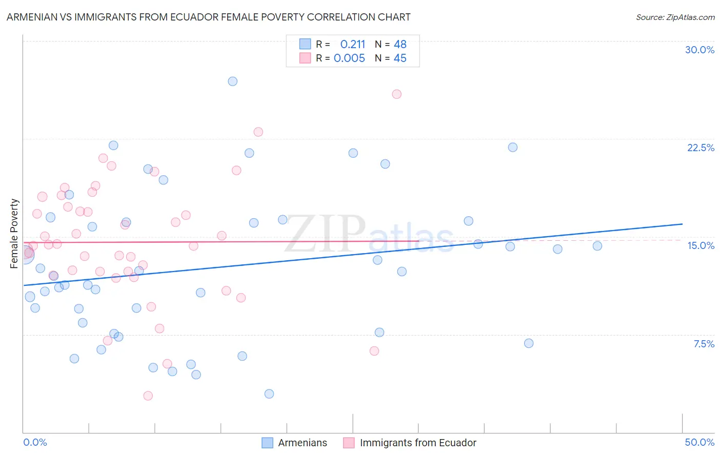 Armenian vs Immigrants from Ecuador Female Poverty