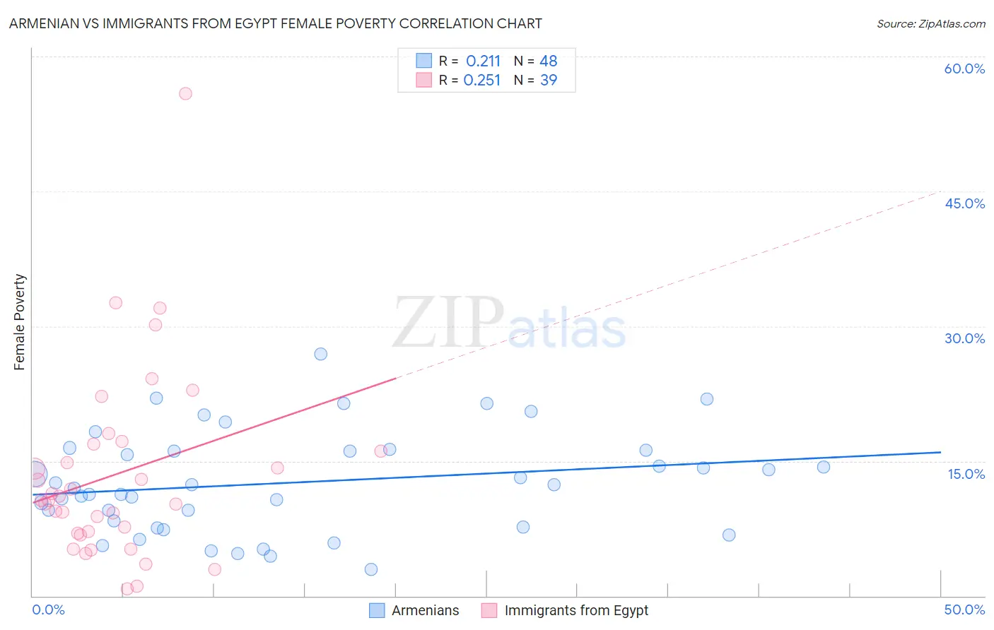 Armenian vs Immigrants from Egypt Female Poverty