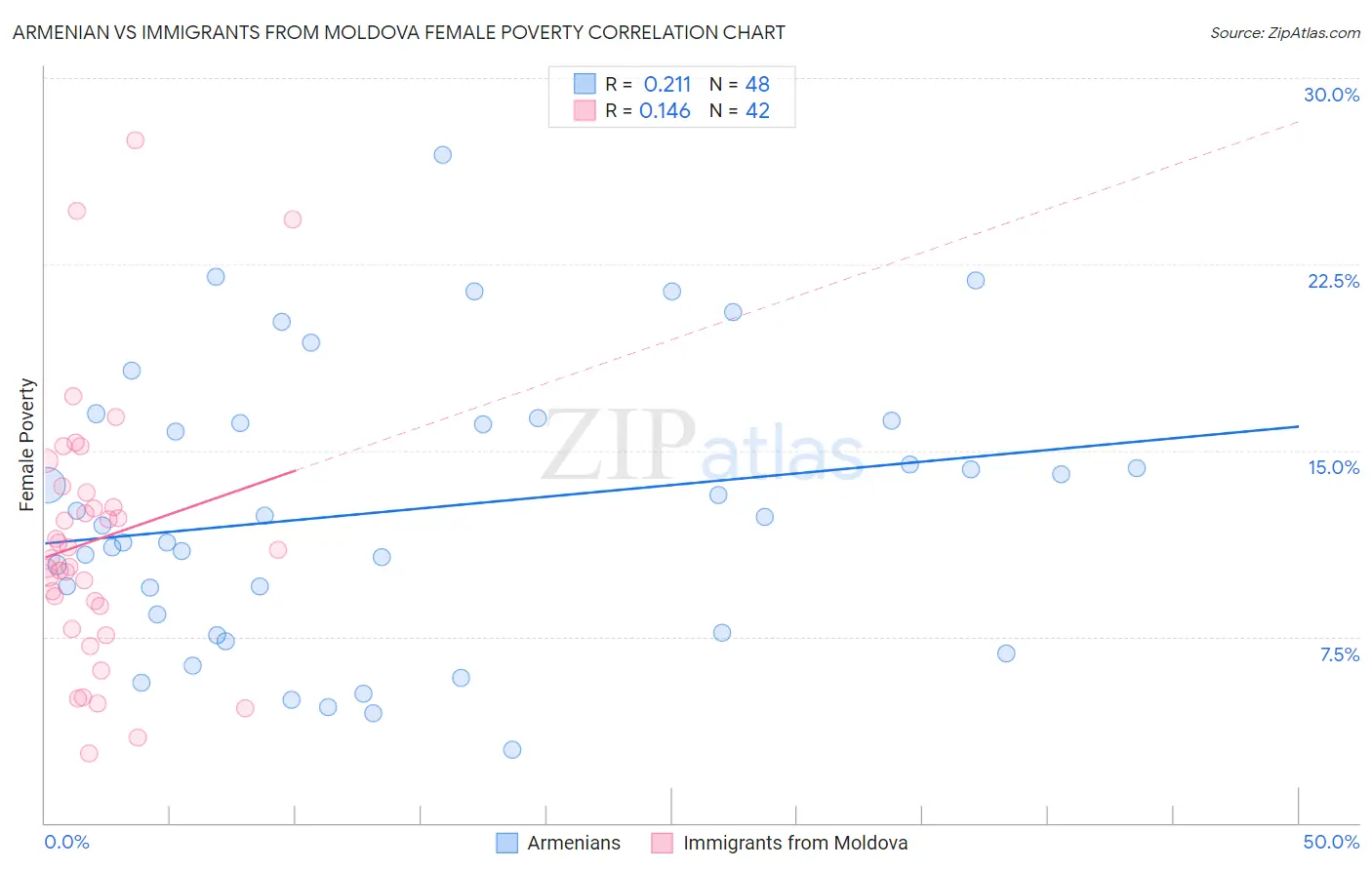 Armenian vs Immigrants from Moldova Female Poverty