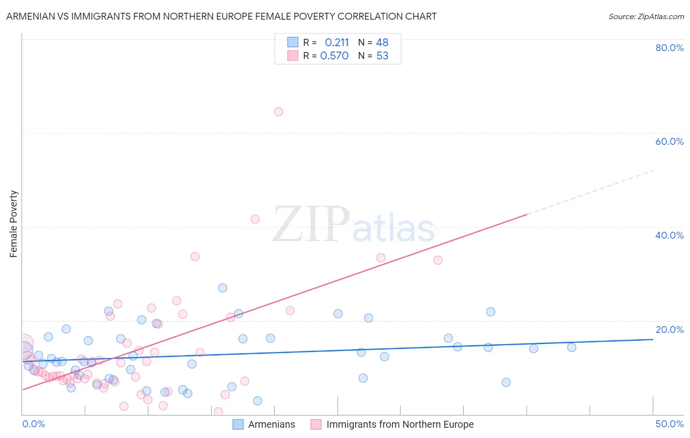 Armenian vs Immigrants from Northern Europe Female Poverty