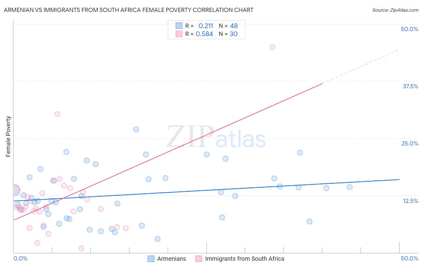 Armenian vs Immigrants from South Africa Female Poverty