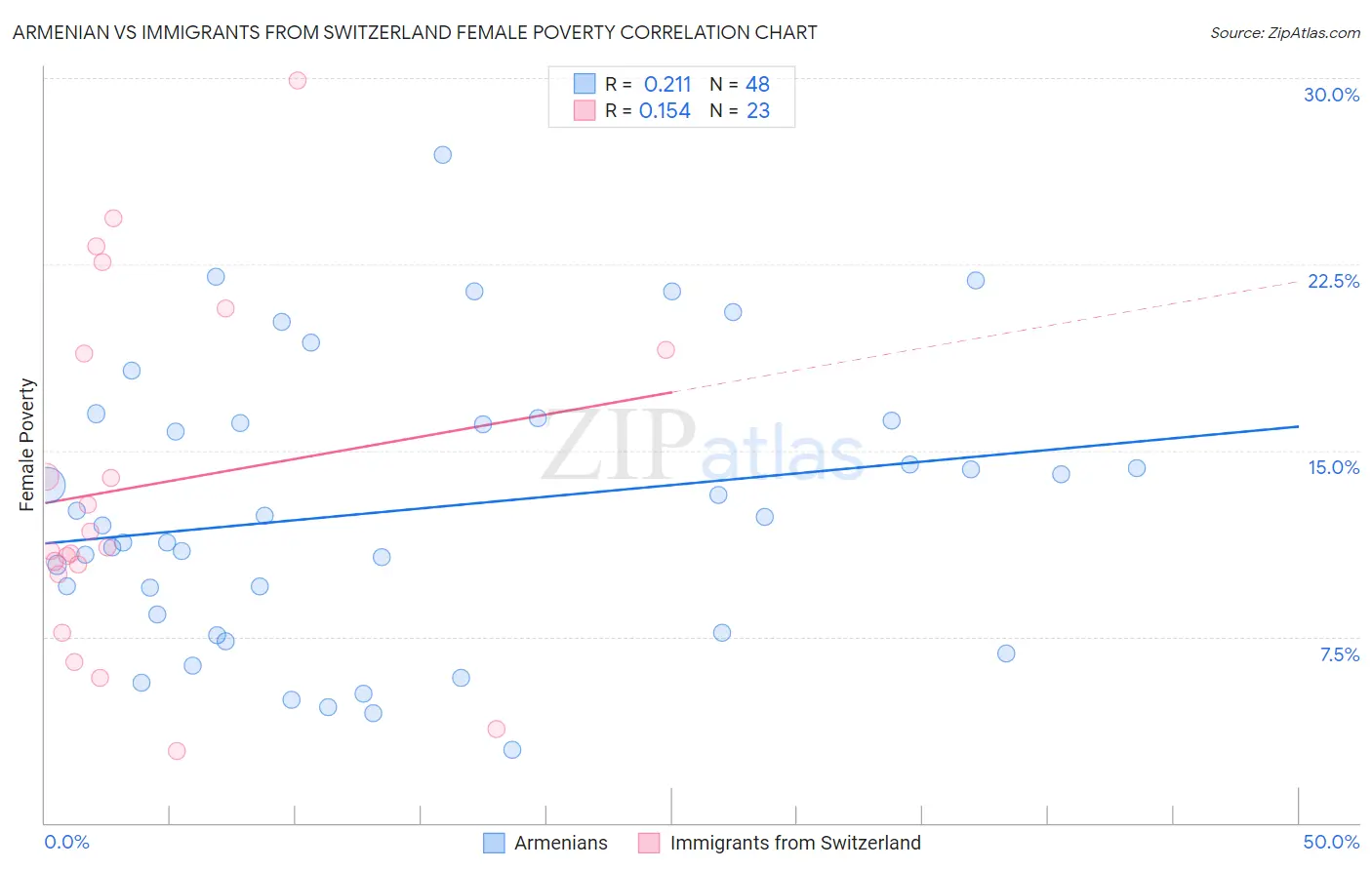 Armenian vs Immigrants from Switzerland Female Poverty