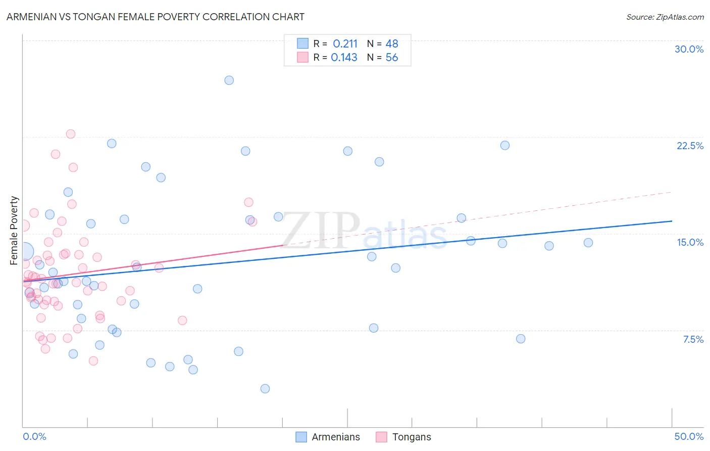 Armenian vs Tongan Female Poverty