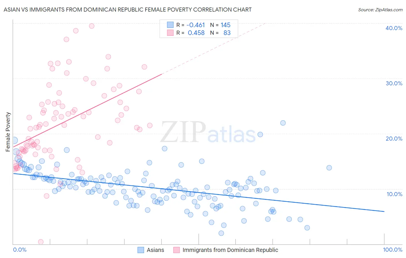 Asian vs Immigrants from Dominican Republic Female Poverty