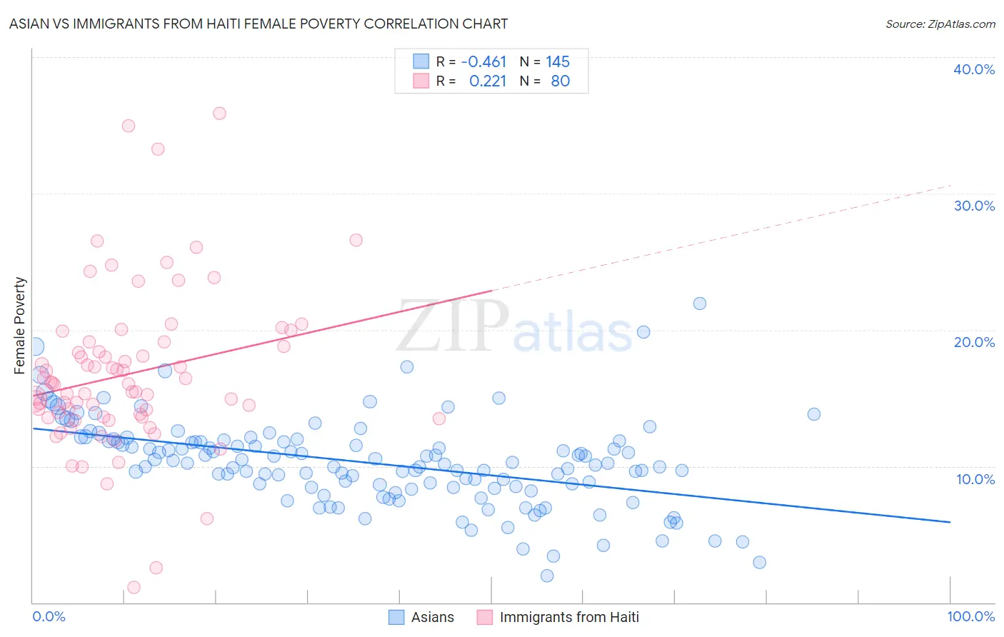 Asian vs Immigrants from Haiti Female Poverty