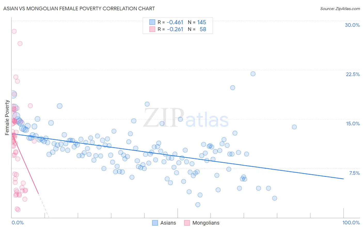 Asian vs Mongolian Female Poverty