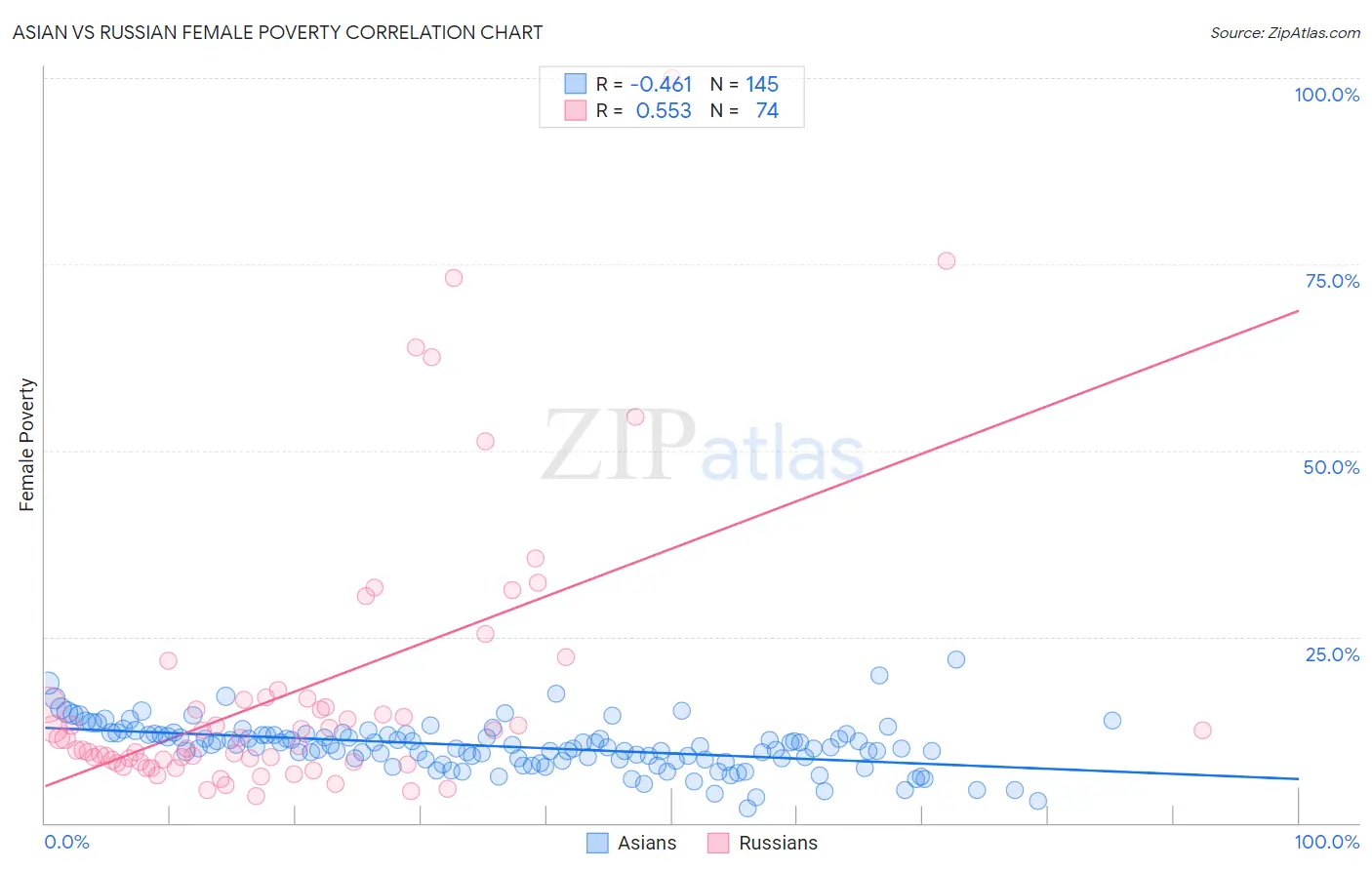 Asian vs Russian Female Poverty