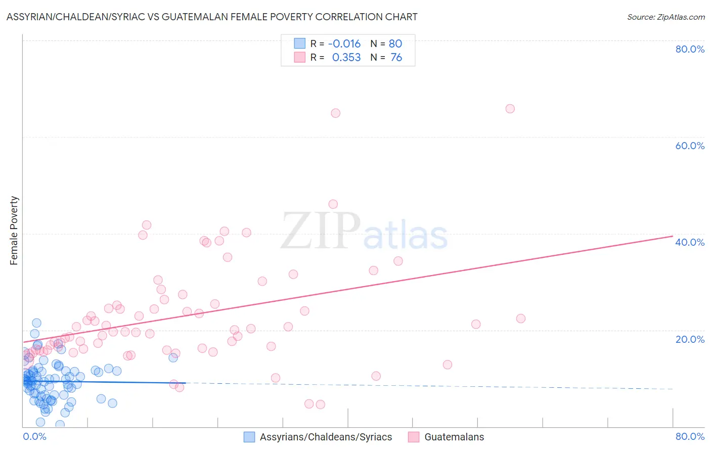 Assyrian/Chaldean/Syriac vs Guatemalan Female Poverty