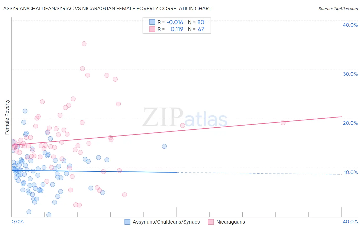 Assyrian/Chaldean/Syriac vs Nicaraguan Female Poverty