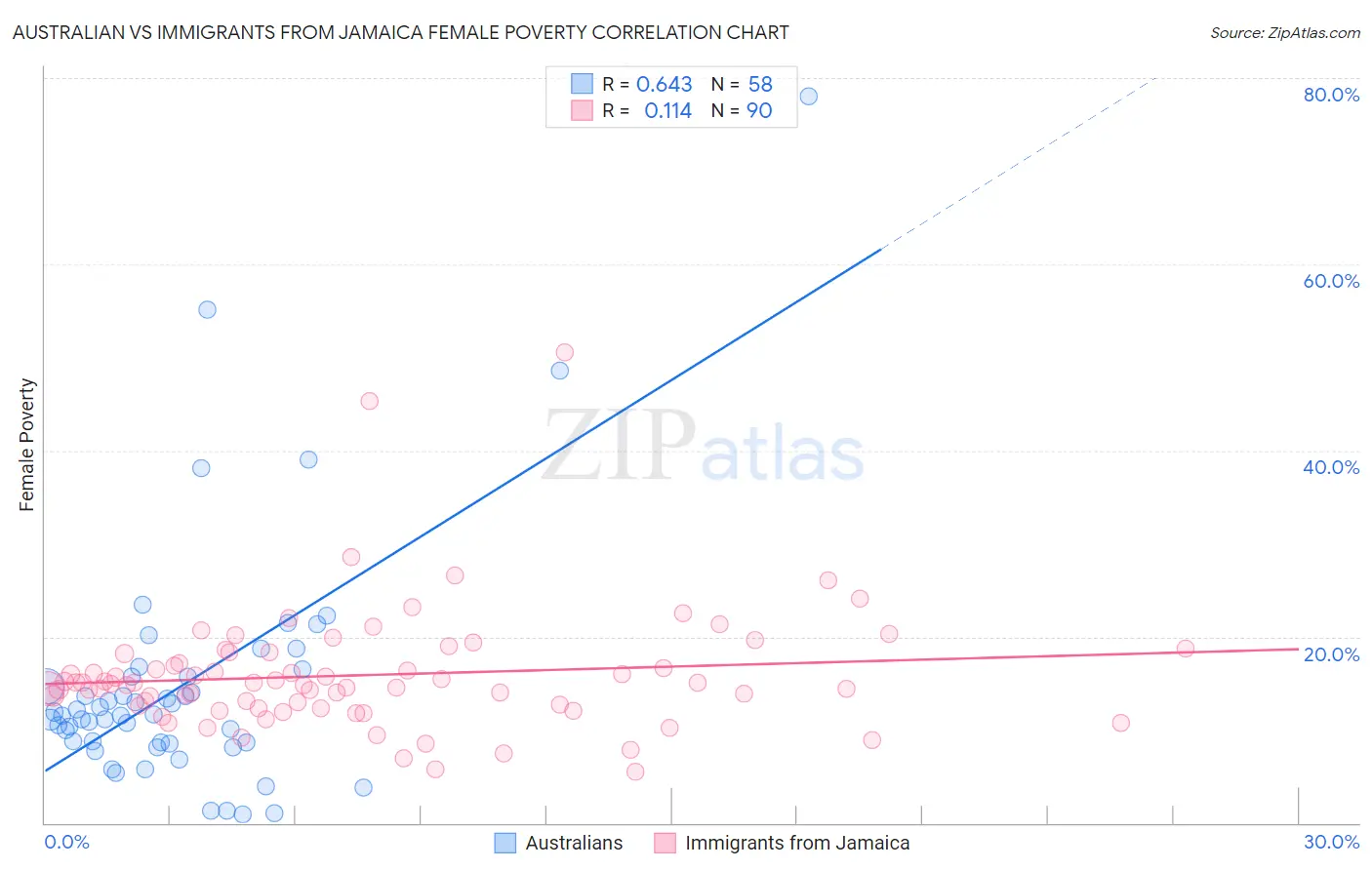 Australian vs Immigrants from Jamaica Female Poverty