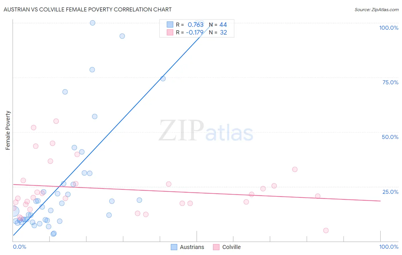 Austrian vs Colville Female Poverty