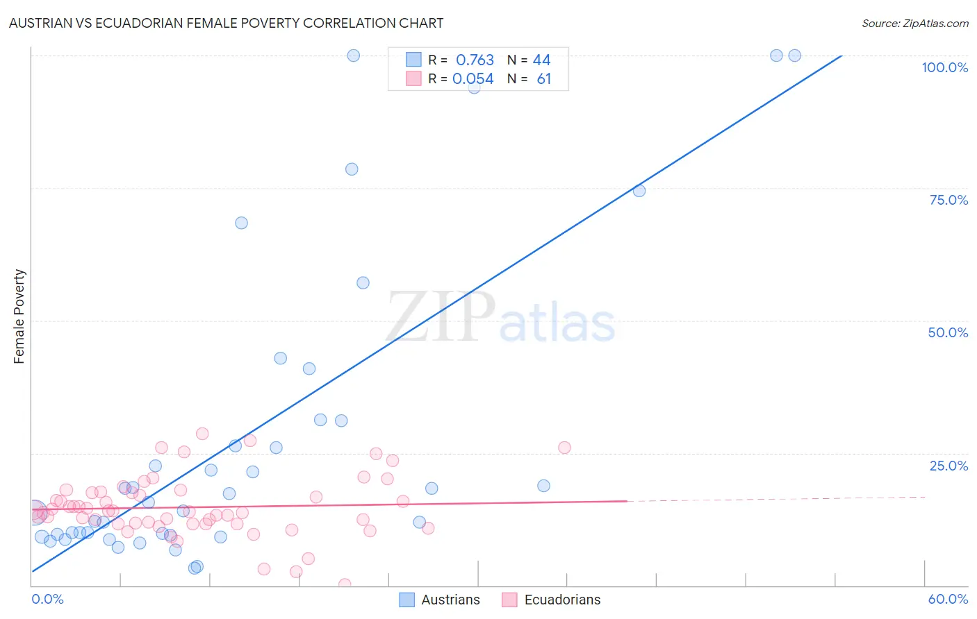 Austrian vs Ecuadorian Female Poverty