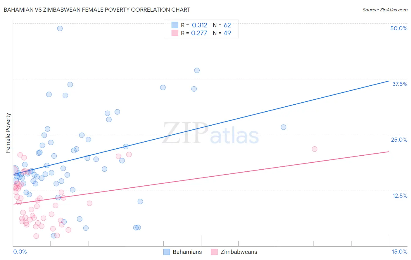 Bahamian vs Zimbabwean Female Poverty